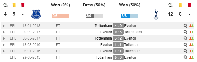 23h00 ngày 23/12, Everton vs Tottenham: Hiểm họa khôn lường ở Goodison Park - Bóng Đá