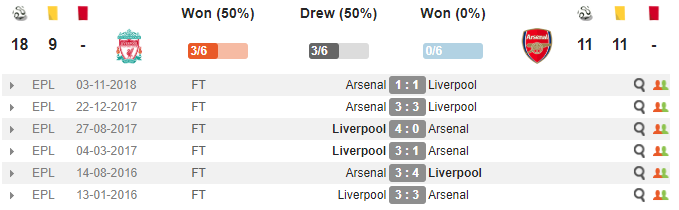 00h30 ngày 30/12, Liverpool vs Arsenal: Khi tăng động đấu với liều lĩnh - Bóng Đá