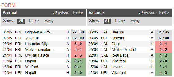 Nhận định Arsenal vs Valencia - Bóng Đá