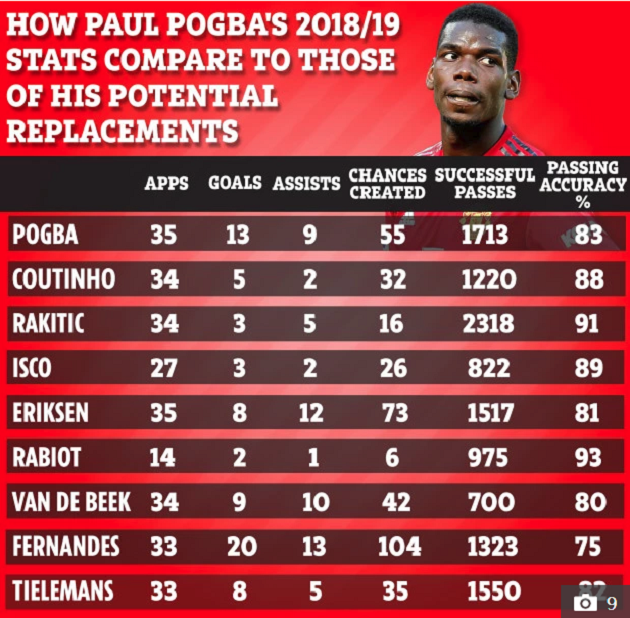 8 ứng viên sáng giá hòng thay thế Paul Pogba: Xuất hiện dị nhân 33 trận, đóng góp 33 bàn - Bóng Đá