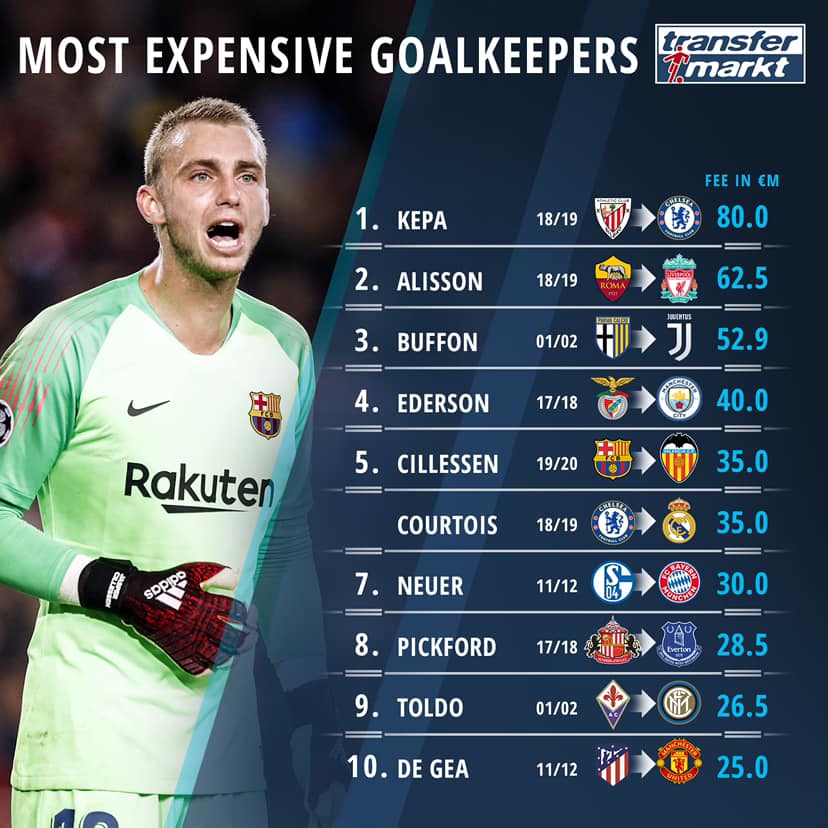 Tân binh của Barca đứng ở đâu trong top 10 thủ môn đắt giá nhất thế giới? - Bóng Đá