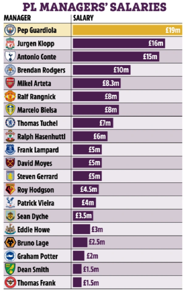 Top 10 HLV hưởng lương cao nhất Premier League - Bóng Đá