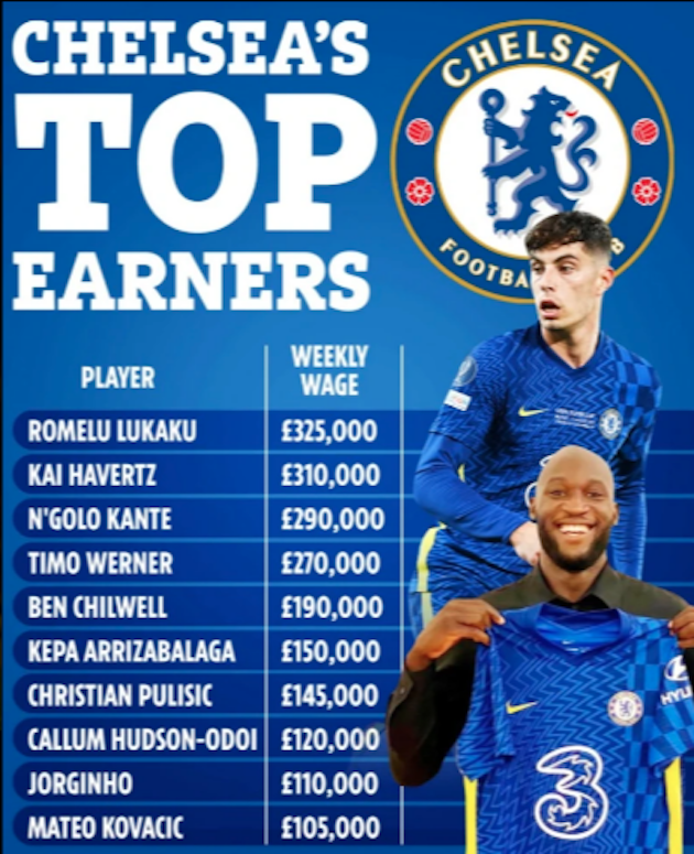 Top 10 cầu thủ hưởng lương cao nhất tại Chelsea - Bóng Đá