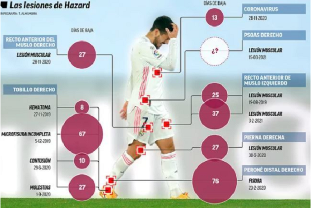 Kinh hoàng với số lượng chấn thương mà Hazard đã trải qua tại Real Madrid - Bóng Đá