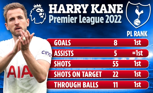 Man Utd vẫn hời to nếu mua Harry Kane với giá 100 triệu bảng - Bóng Đá