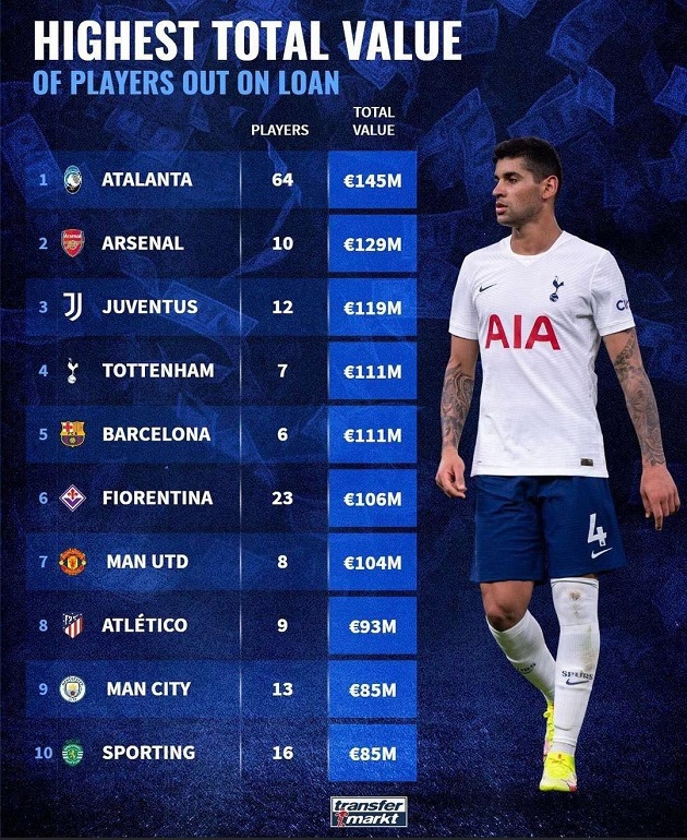 Top 10 CLB có giá trị cầu thủ cho mượn cao nhất: Bất ngờ với vị trí Arsenal - Bóng Đá