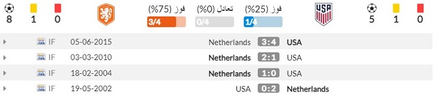 Hà Lan vs Mỹ:  - Bóng Đá