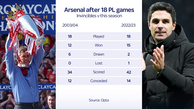 Thống kê Arsenal so với mùa bất bại - Bóng Đá