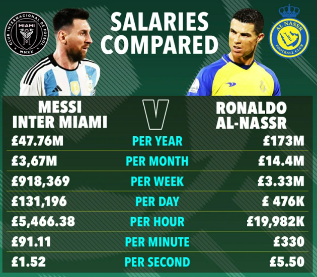 Lionel Messi vs Cristiano Ronaldo contracts compared as Argentina star rakes in money from latest move to Inter Miami - Bóng Đá