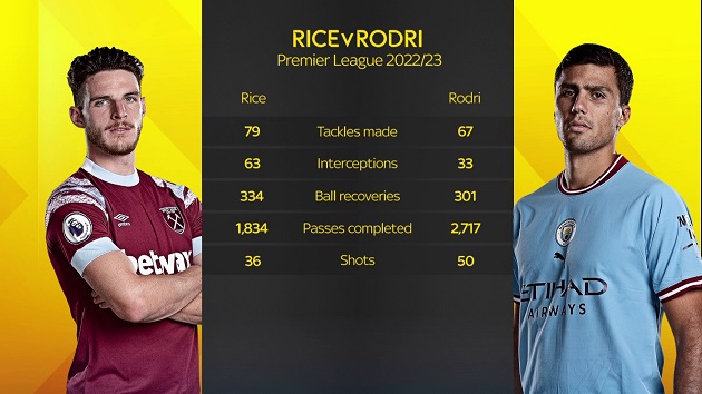 Declan Rice ở đâu khi đặt cạnh Rodri? - Bóng Đá