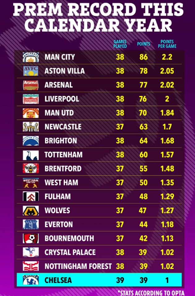 Shock stats reveal Chelsea officially the WORST team in Premier League in 2023 as fans say ‘how many billion for that?’ - Bóng Đá