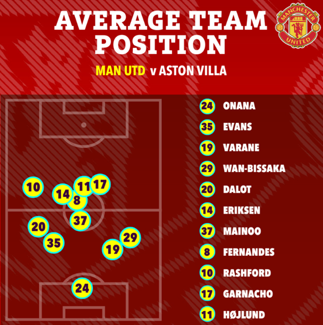 Garnacho bất ngờ là người chơi cao nhất trên hàng công Man Utd.