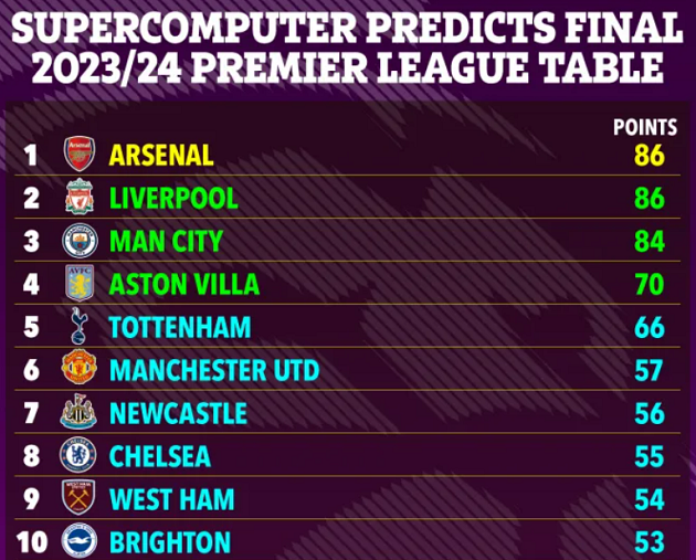 Siêu máy tính dự đoán Arsenal vô địch Premier League - Bóng Đá