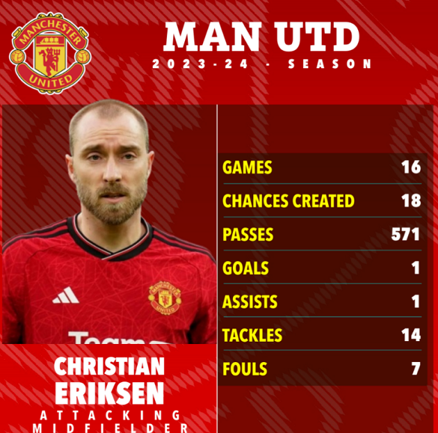 Thống kê của Eriksen ở mùa này.