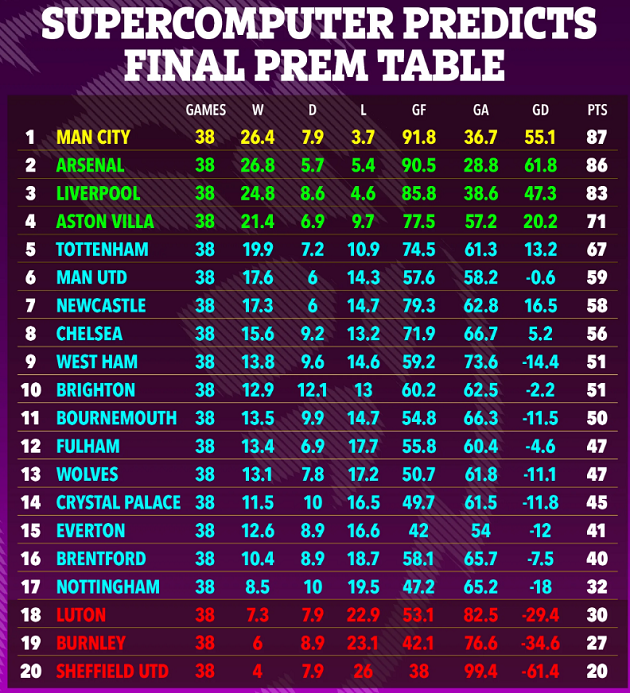 Supercomputer predicts final Premier League table with title race tighter than ever and Man Utd battling for Europe - Bóng Đá