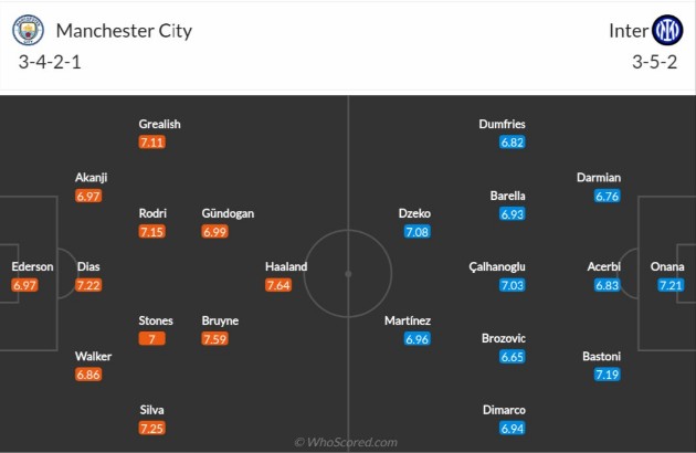 Man City vs Inter: 4 bàn; Ăn 3 rực rỡ - Bóng Đá