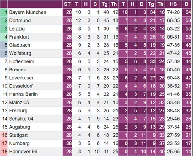 Tổng hợp vòng 28 Bundesliga: 
