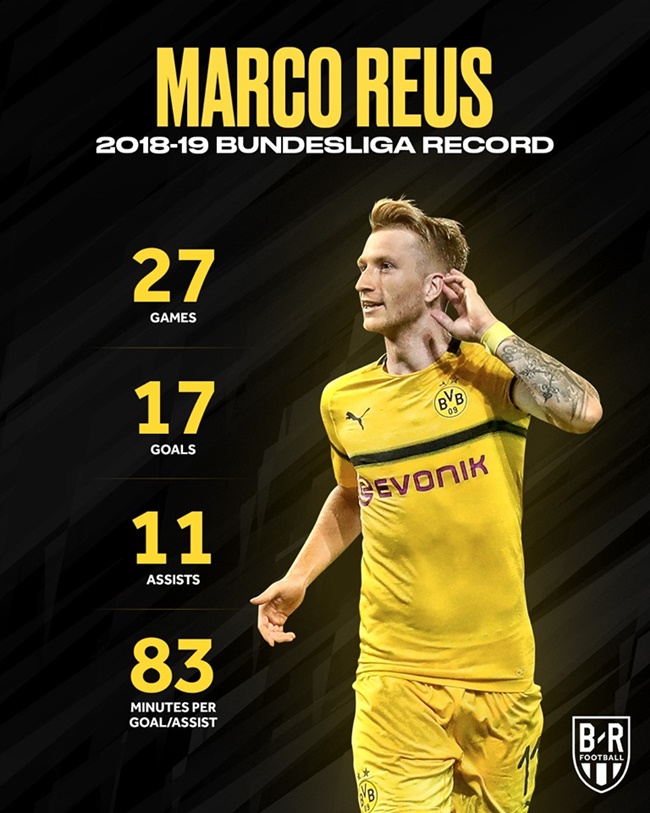 CHÍNH THỨC: Reus là cầu thủ xuất sắc nhất Bundesliga 2018-2019 - Bóng Đá