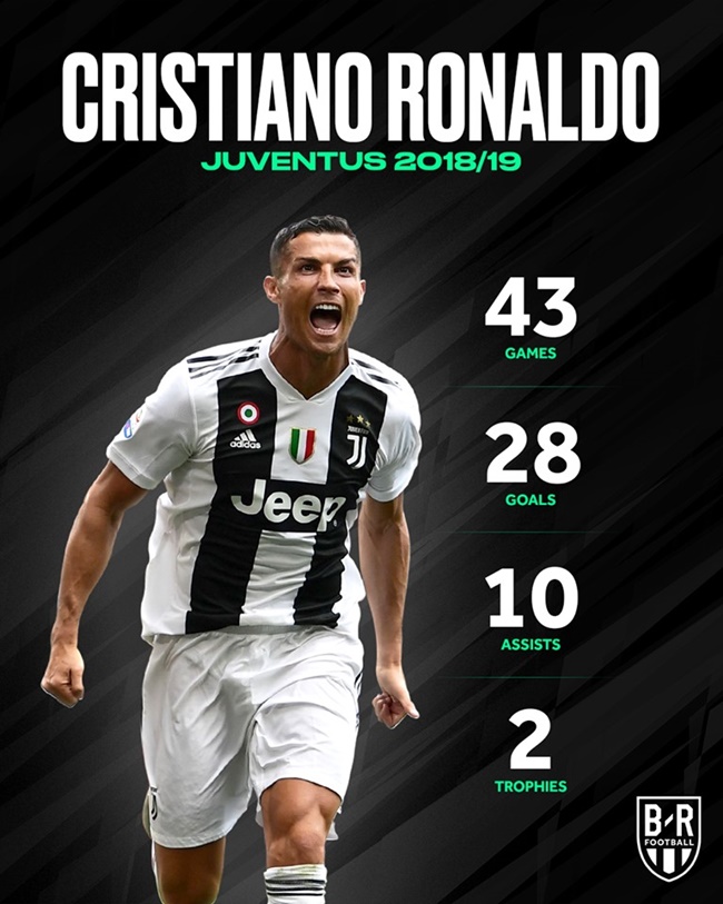 Sau 1 năm mua Ronaldo, 100 triệu euro đã đem lại cho Juventus những gì? - Bóng Đá