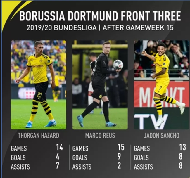 Còn gì thảm hơn cho Bundesliga, Dortmund đang xây dựng một 