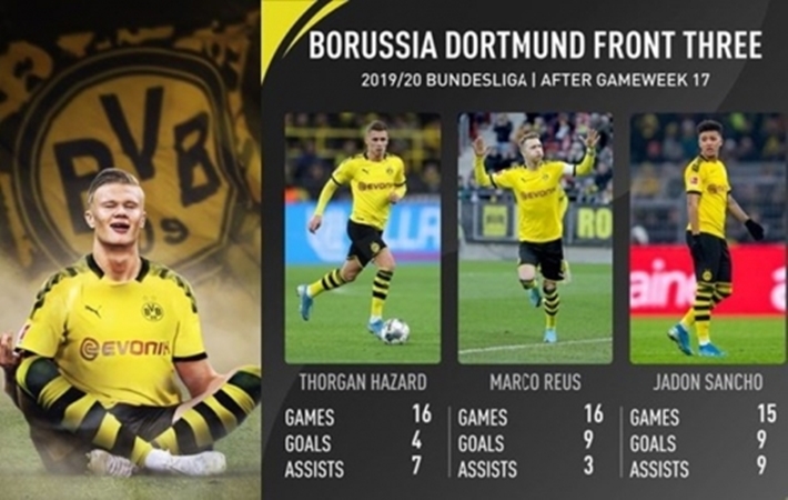 Where will Erling Haaland fit in at Borussia Dortmund? - Bóng Đá