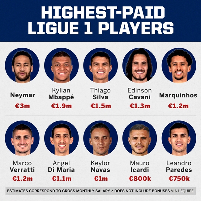 Neymar Makes More Than €1M Per Month Than Mbappé  - Bóng Đá