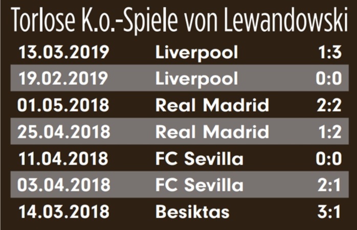 Robert Lewandowski is goalless in his last 7 Champions League knockout games - Bóng Đá