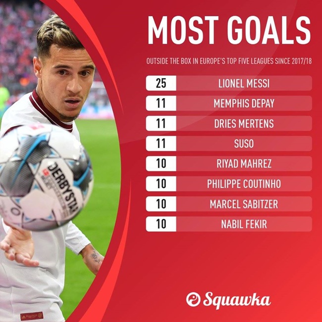 Most goals outside the box in Europe's top 5 leagues since 2017/18 - Bóng Đá