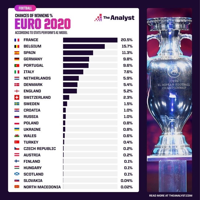 Opta dự đoán đội vô địch EURO 2020 - Bóng Đá