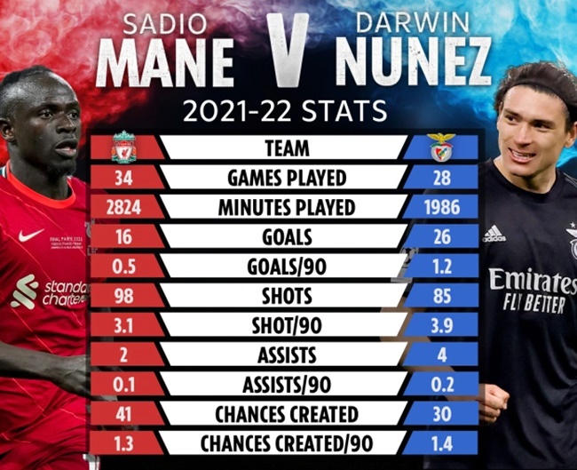 So với Mane, Nunez xuất sắc như thế nào? - Bóng Đá
