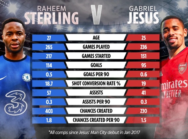 Jesus và Sterling, ai hơn ai? - Bóng Đá