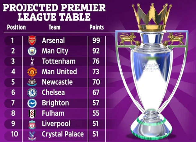 Arsenal on course for record Prem points tally with predicted final table revealed if they continue at same rate - Bóng Đá