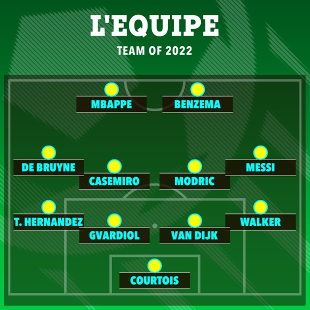 Notoriously tough L’Equipe name their team of 2022 with four Premier League players making the XI - Bóng Đá