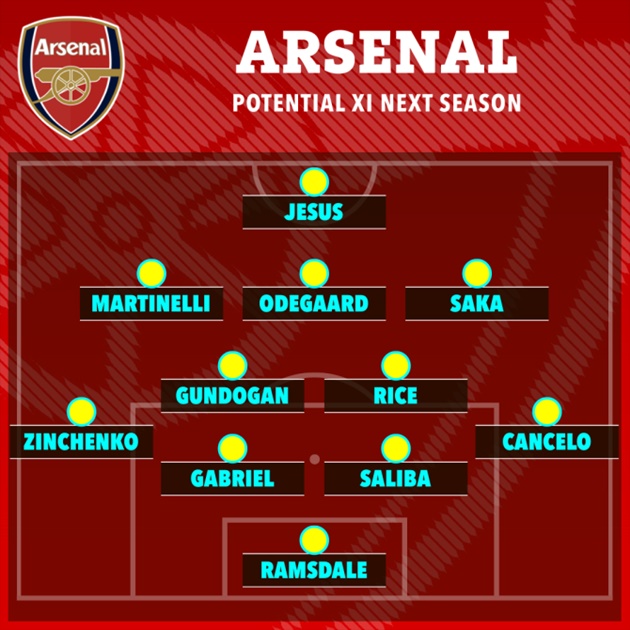 How Arsenal could line up next season with FOUR ex-Man City stars and Declan Rice in new-look XI - Bóng Đá