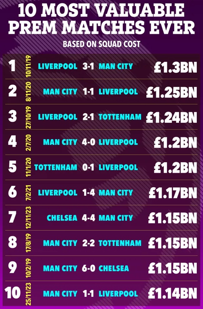 10 trận đấu có giá trị nhất mọi thời đại ở Premier League - Bóng Đá