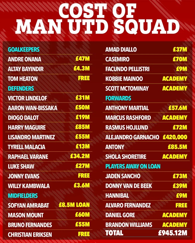Giá trị đội hình của Man Utd hồi đầu mùa giải.
