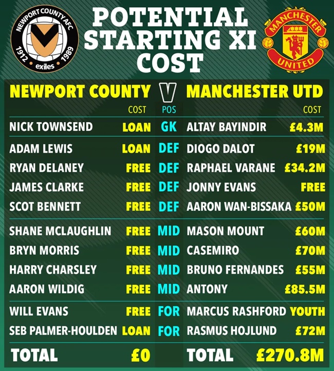 Cost of Man Utd and Newport’s squads compared as League Two minnows face most expensive team in world football - Bóng Đá