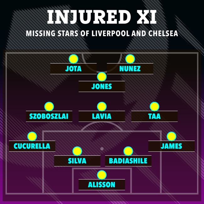 Combined Chelsea and Liverpool INJURED XI - Bóng Đá