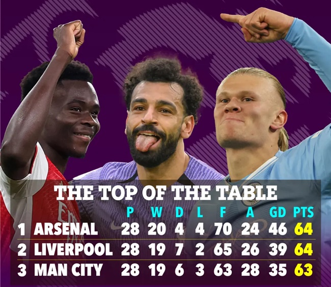 How Arsenal, Man City and Liverpool’s Premier League title run-ins compare - Bóng Đá