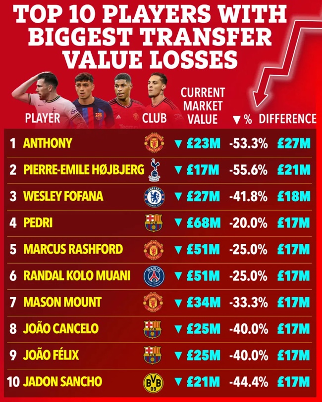Man Utd have FOUR out of top 10 players whose transfer values have dropped the most worldwide since summer - Bóng Đá
