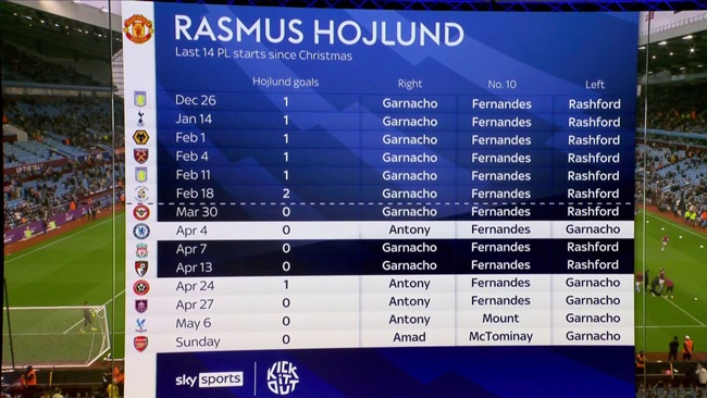 Những lần Hojlund ghi bàn tại Premier League.