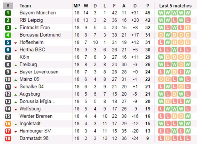Sau vòng 18 Bundesliga: Bayern thắng nhọc; Dortmund 