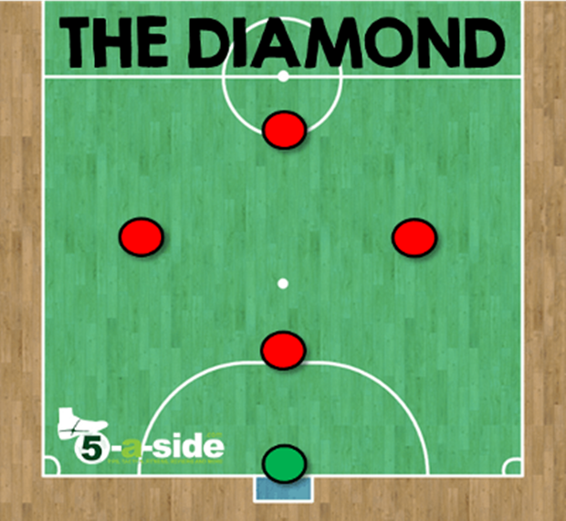 diamond-formation-futsal-tactics