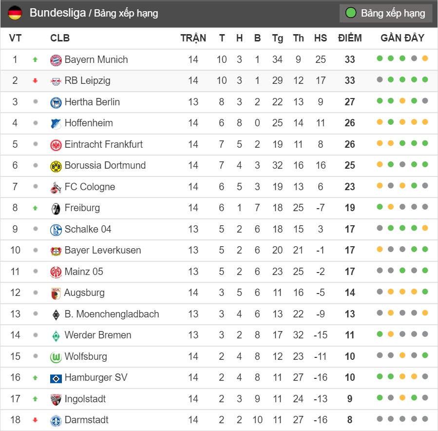 bang-xep-hang-bundesliga