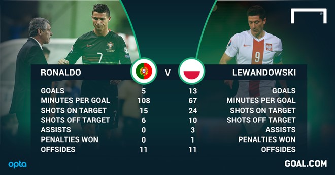 Thống kê của Ronaldo và Lewandowski ở vòng loại. Ở trận đấu đầu tiên của EURO 2016, họ đều chơi dưới sức. Ảnh: Goal.
