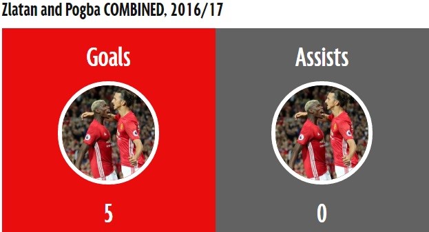 Ibra và Pogba kết hợp cũng chào thua tiền vệ Stoke City