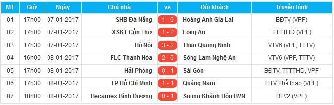 Cựu tuyển thủ U23 Việt Nam “đốt lưới”, SLNA thua trong trận Derby Bắc Trung Bộ - Bóng Đá