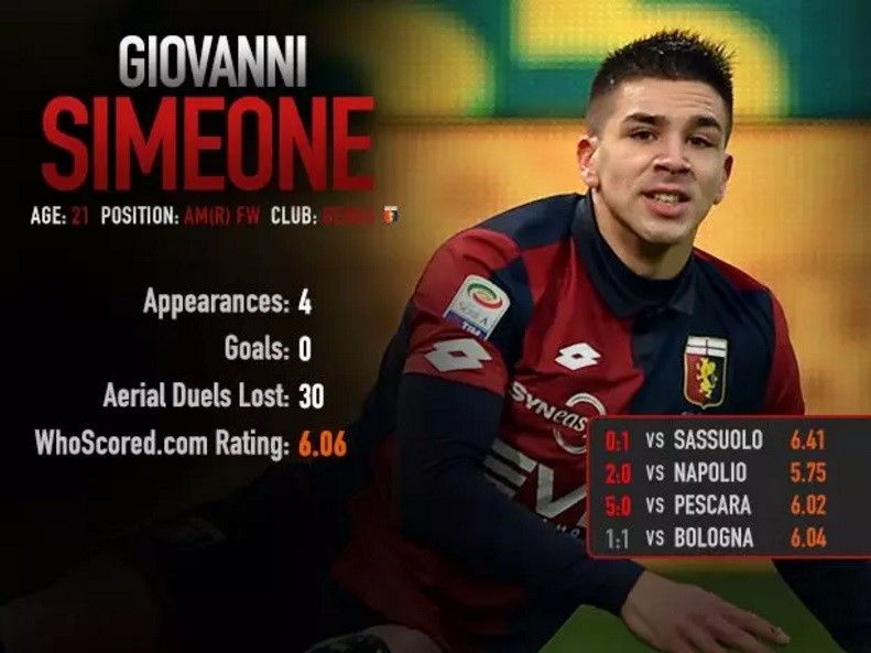 Con trai Simeone lọt top 10 cầu thủ tệ nhất tháng 2
