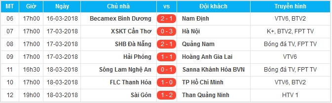 Tổng hợp vòng 2 V-League 2018: Hà Nội FC vững ngôi đầu, SLNA và TP.HCM “đội sổ” - Bóng Đá