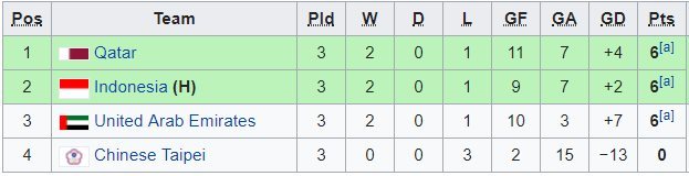 Đánh bại UAE ở giải châu Á, U19 Indonesia rất gần U20 World Cup - Bóng Đá